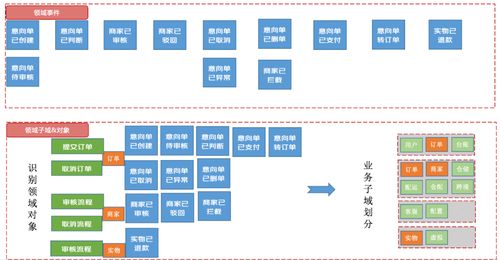 訂單逆向履約系統(tǒng)的建模與PaaS化落地實踐 京東云技術團隊在衛(wèi)星技術綜合應用系統(tǒng)集成中的探索